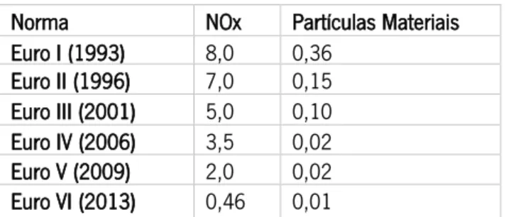 Tabela 1: Evolução das normas Euro - Anexo I  Norma  NOx   Partículas Materiais  Euro I (1993)  8,0  0,36  Euro II (1996)  7,0  0,15  Euro III (2001)  5,0  0,10  Euro IV (2006)  3,5  0,02  Euro V (2009)  2,0  0,02  Euro VI (2013)  0,46  0,01 