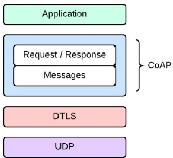 Figure 2.4: CoAP DTLS Abstract Layering