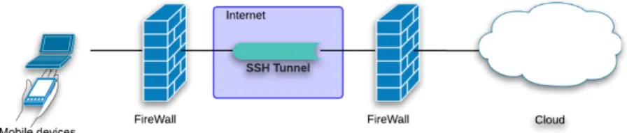 Figure 3.3: SSH tunnel communication Link between the mobile device and the cloud