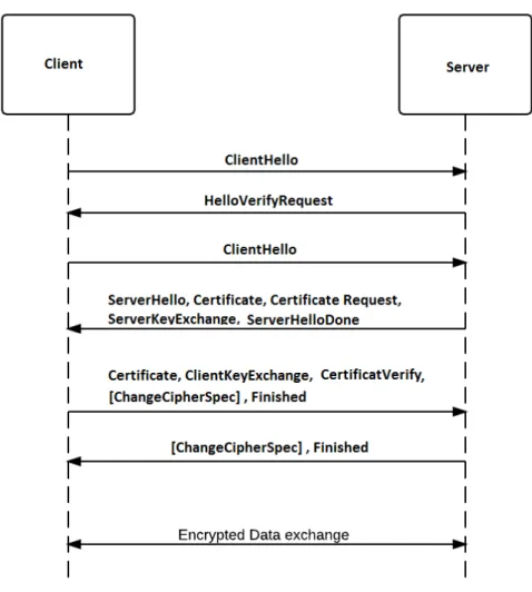 Figure 3.5: DTLS Handshake process[36]