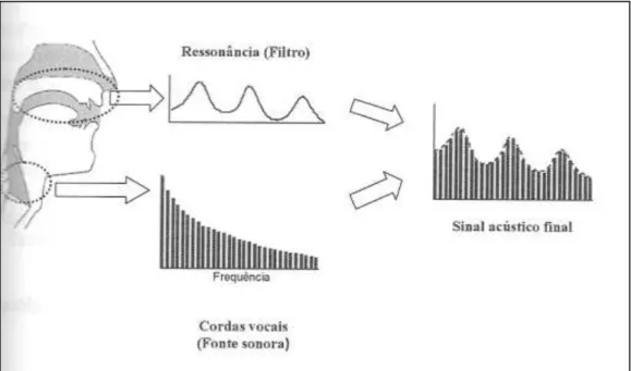 Figura 4. Trato vocal e espetros de fonte sonora e de filtro (adaptado de Mateus, Falé, &amp; Freitas, 2005, p