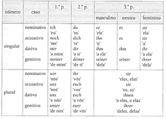 Tabela 1 – Pronomes pessoais em alemão 