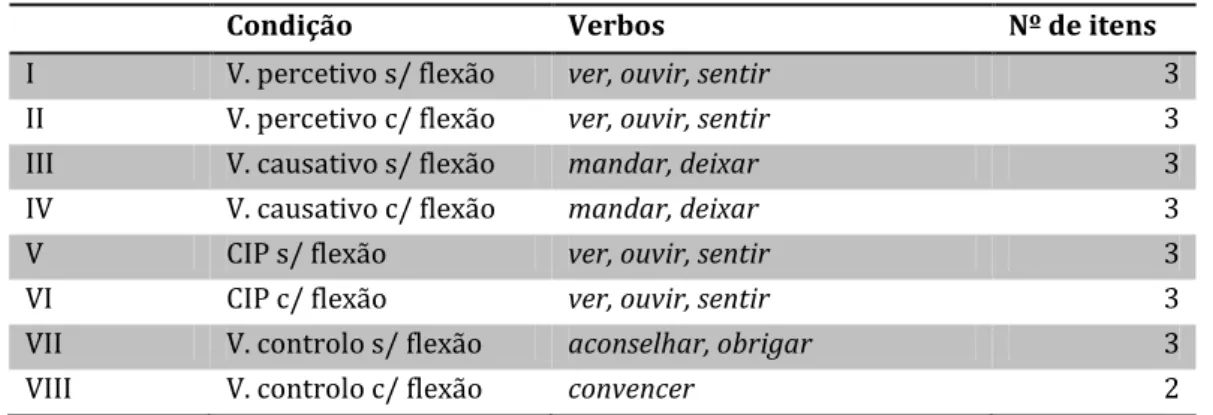 Tabela 3 – Condições das tarefas e nº de itens 
