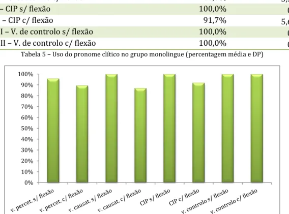 Tabela 5 – Uso do pronome clítico no grupo monolingue (percentagem média e DP) 