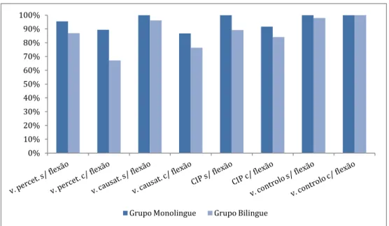 Gráfico 6 – Comparação dos grupos nas 8 condições (média de uso do pronome clítico) 