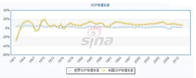 Figura 7 Crescimento do PIB chinês (amarelo) em comparação com com o crescimento do PIB mundial (azul) Fonte: 