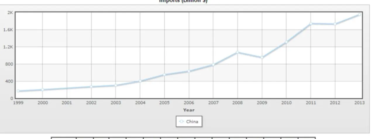 Figura 9 Importações da China 1999-2013, Fonte: indexmundi, consultado a 12 de Agosto de 2015 