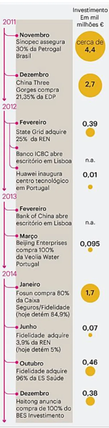 Figura 12 Cronologia dos Principais  Investimentos chineses em Portugal,  Fonte: PÚBLICO/Portuguese Economy  Probe