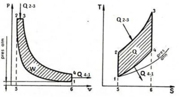 Figura 5 - Ciclo de Diesel teórico [6] 
