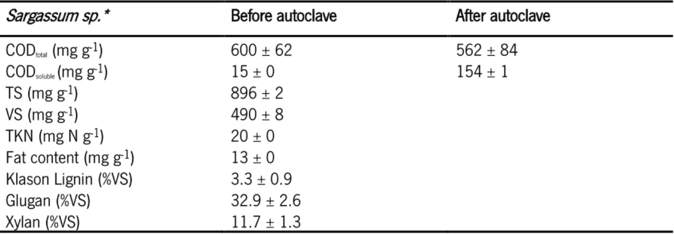 Table 3. Characterization of Sargassum sp. obtained from (Costa et al., 2015). 