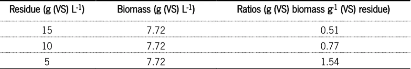 Table 4. Ratios of biomass/Sargassum sp. tested on batch assays . 