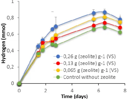 Figure 7. Cumulative hydrogen production for each ratio zeolites/biomass tested. The error bars represent  one standard deviation of triplicate bottles