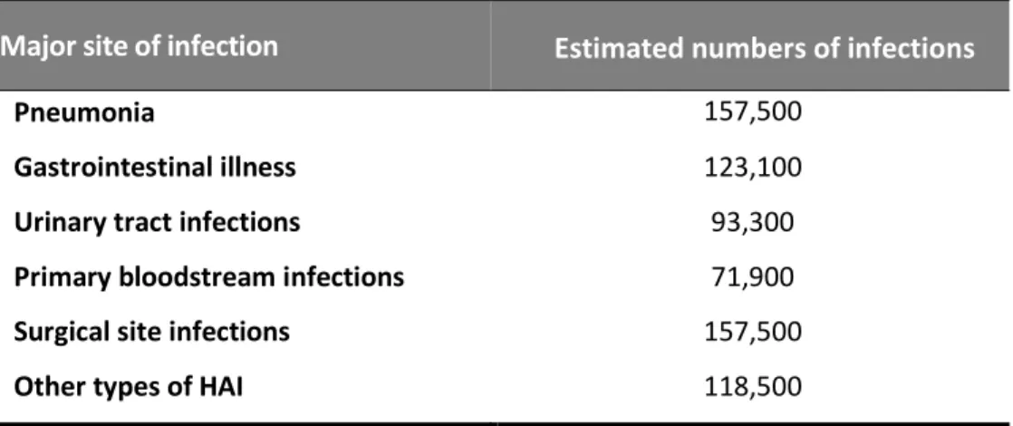 Table  1.1.  Estimated  number  of  HAI  occurring  in  acute  care  hospitals  in  the  U.S.A