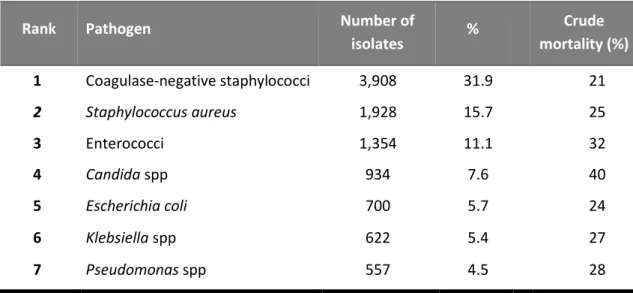 Table 1.3. Rank of nosocomial bloodstream pathogens and the associated crude mortality among 49  hospitals throughout the U.S.A