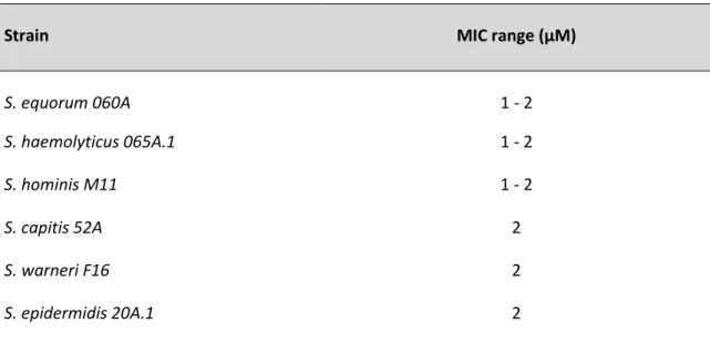 Table  3.1. Evaluation of the  minimum inhibitory concentration of carvacrol on the six  CoNS isolates  under study