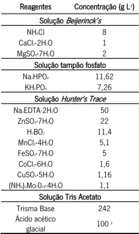 Tabela 2 - Concentração dos reagentes usados na preparação das soluções  stock  do meio TAP