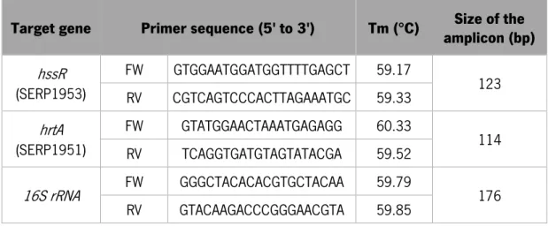Table  1  –  Sequence  of  the  primers  used  for  hssR ,  hrtA  and  16S  rRNA   detection  by  PCR  and  quantification by qPCR