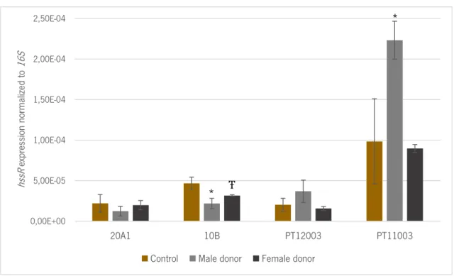 Figure 6 – The change in the expression of  hssR  gene after 2 hours of incubation with blood from  male  and  female  donors, as  compared  with biofilms  incubated with TSB