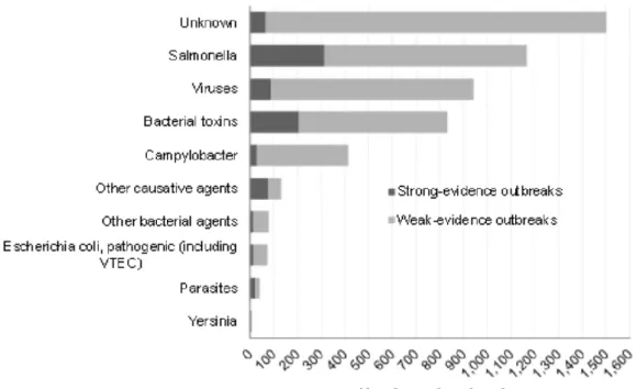 Figure 2 | Distribution of all foodborne outbreaks per causative agent in the EU, 2013