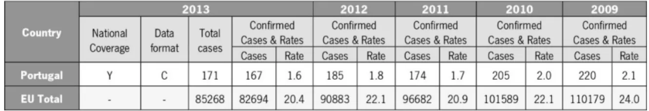 Table  1 |  Reported  cases  and  notification  rates  per  100,000  of  human  salmonellosis  in  the  EU/EEA,  2009-2013