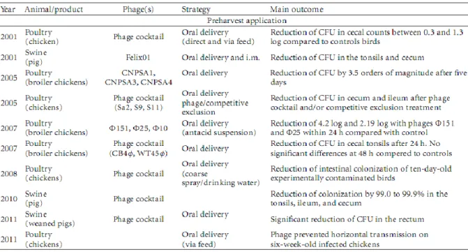 Table 2 | Preharvest  Salmonella  phages application (Sillankorva et al., 2012) 