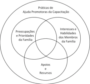 Figura 1. Componentes Principais do Modelo de Avaliação e Intervenção Promotor da  Capacitação do Sistema Familiar (Dunst &amp; Trivette, 2009)