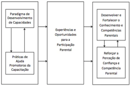 Figura 4. Relações entre os quatro elementos do Modelo de Desenvolvimento de  Capacidades (traduzido e adaptado de Dunst, 2013)  