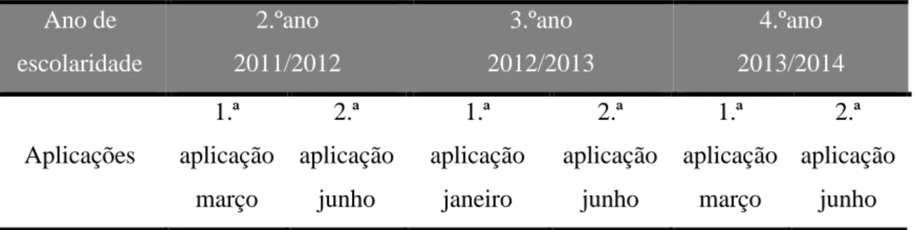 Tabela 1. Provas realizadas durante os três anos letivos. 