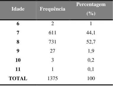 Tabela 4. Distribuição dos alunos por idades, durante a recolha de dados - 3.º ano. 