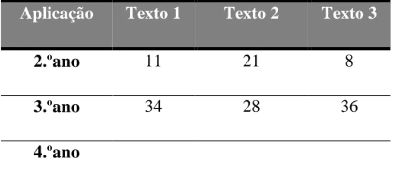 Tabela  7.  Número  máximo  de  respostas  possíveis  em  cada  texto  no  2.º, 3.º  e  4.º  anos