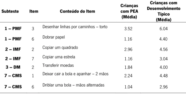 Tabela 16: Média das pontuações gerais obtidas pelas crianças com e sem PEA nos diferentes  subtestes 