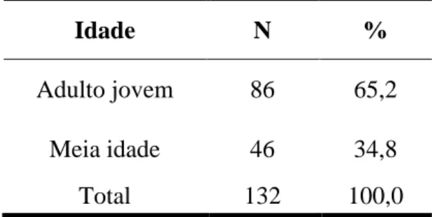 Tabela 1. Caracterização dos professores de educação física segundo a variável faixa etária  no ano de 2014