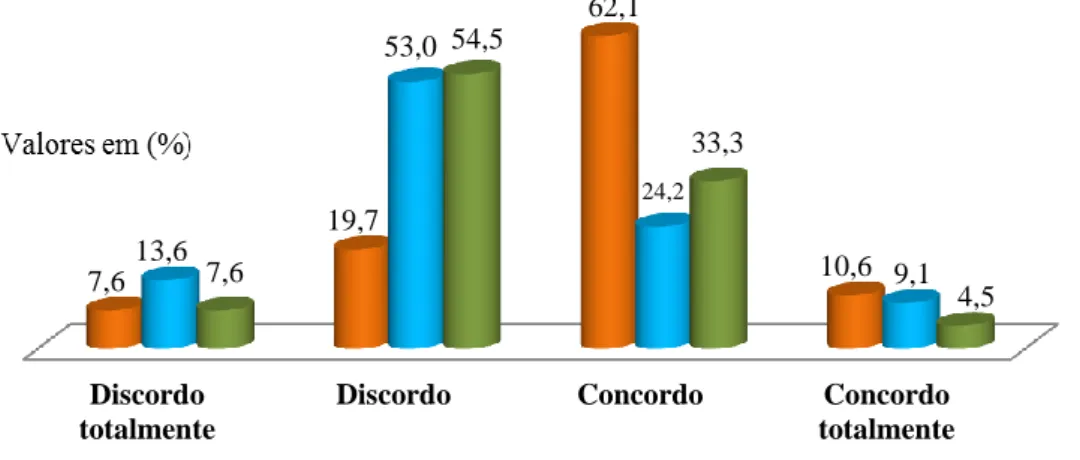 Figura 1. Percentual relacionado à percepção dos professores de educação física participantes  quanto ao conhecimento e posicionamento diante do tema NEE