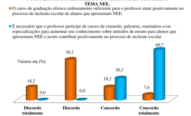 Figura 2. Percentual relacionado à percepção dos professores de educação física participantes  quanto ao conhecimento e posicionamento diante do tema NEE