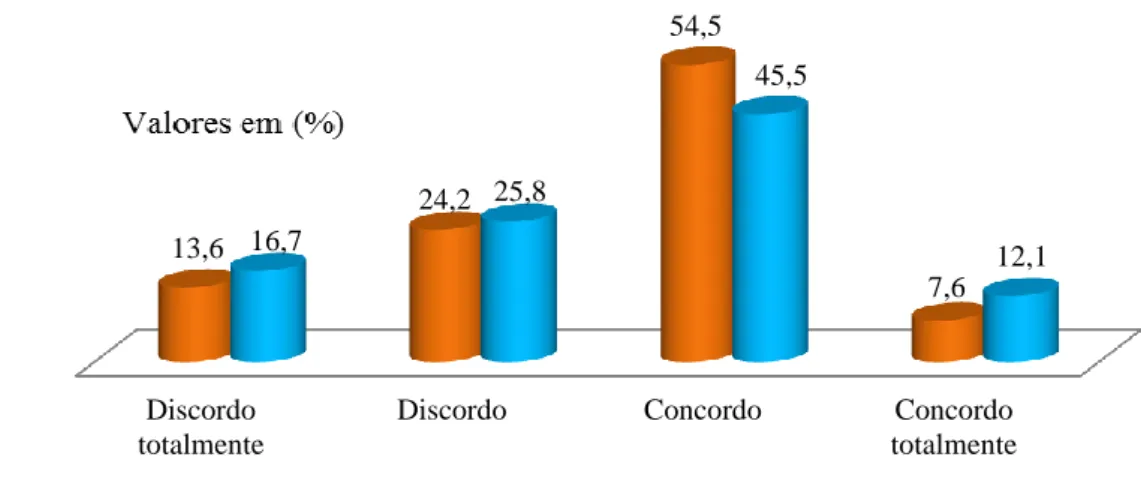 Figura 5. Percentual relacionado à percepção dos professores de educação física participantes  quanto a questões didáticas e pedagógicas do ensino a alunos com NEE