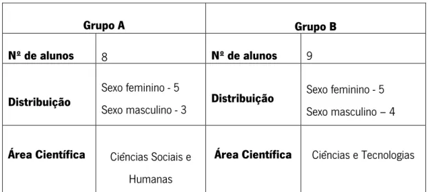 Tabela 1: Caracterização dos grupos de discussão 