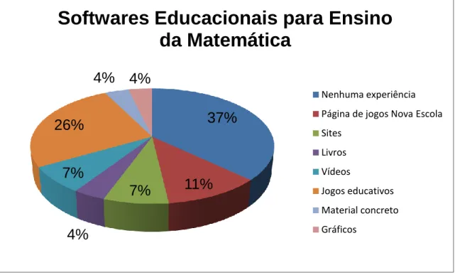 Gráfico 10-  Softwares utilizados no ensino da Matemática no PNAIC (n=20) 