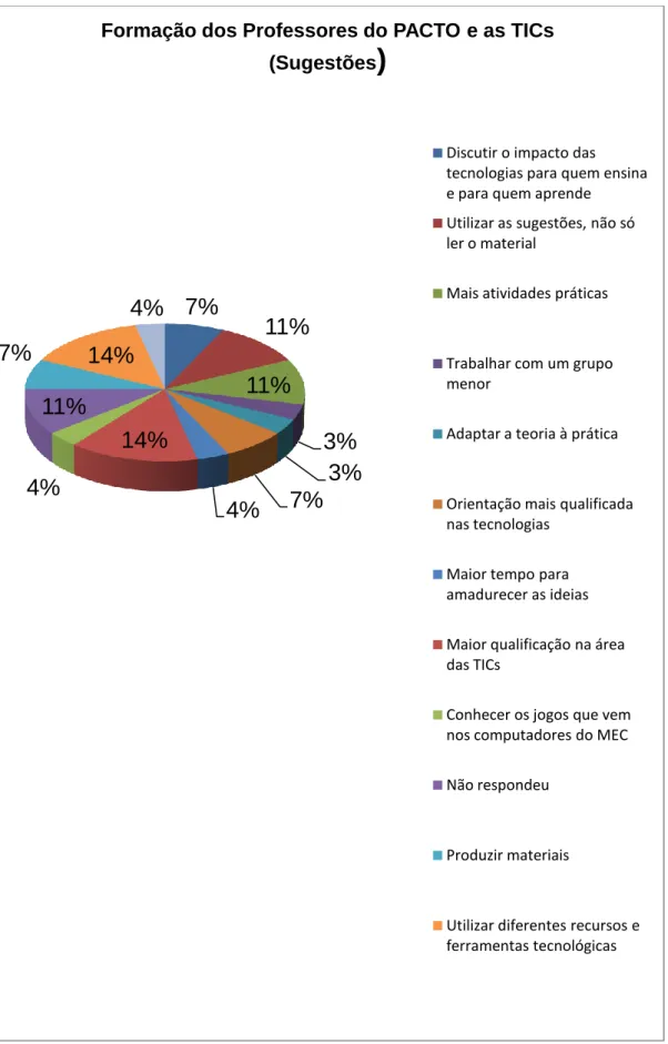 Gráfico 11- Sugestões dos participantes para trabalhar com as TICs no PNAIC (n=20) 7% 11% 11% 3% 3% 4% 7% 14% 4% 11% 7% 14% 4% 