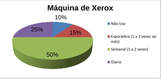 Gráfico 15- Porcentagem de professoras que usam a máquina de xerox (n=20) 