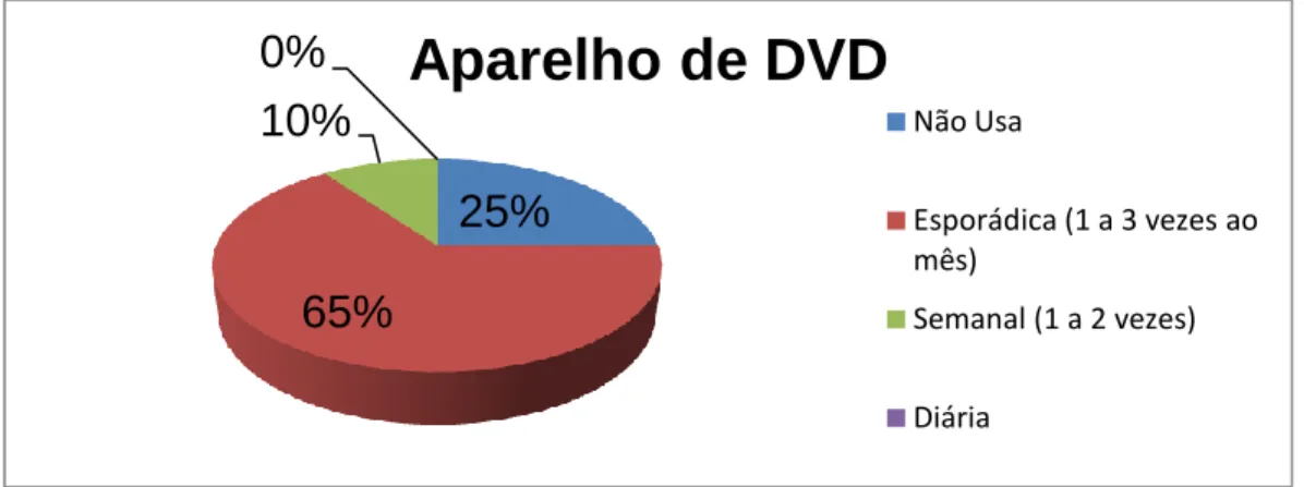 Gráfico 21- Porcentagem de professoras que usam o aparelho de DVD (n=20) 