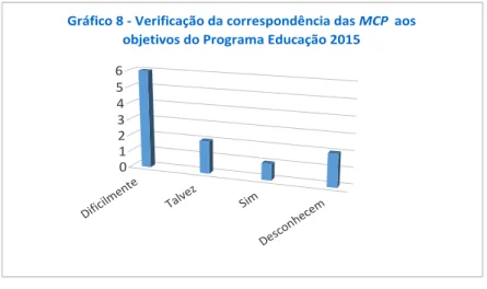Gráfico 8 - Verificação da correspondência das MCP  aos  objetivos do Programa Educação 2015