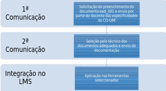Figura 9: Percurso das comunicações e integração do CO no LMS 
