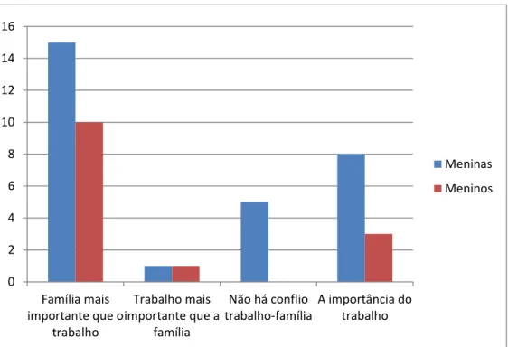 Figura 5 - Distribuição por género em cada subcategoria “Conflito Trabalho-família” 
