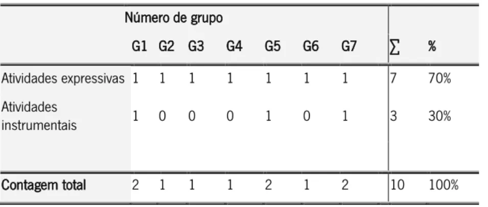 Tabela 8 - Identificação da Categoria “Âmbito pessoal e lazer” e Percentagens   Número de grupo  G1  G2  G3  G4  G5  G6  G7    ∑  %  Atividades expressivas  1  1  1  1  1  1  1    7  70%  Atividades  instrumentais  1  0  0  0  1  0  1    3  30%      Contag