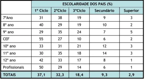 Tabela 1: Escolaridade dos Pais e Encarregados de Educação (Projeto Educativo da Escola)
