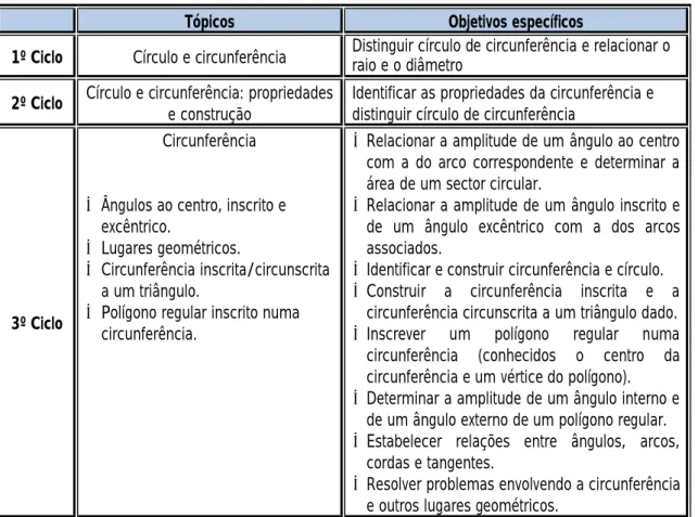 Tabela 4: Tópico da circunferência nos três ciclos. 