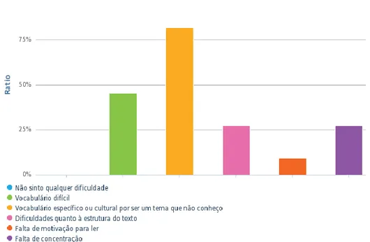 Gráfico 2 - Quais as dificuldades que encontram na leitura de um determinado texto e/ou obra em  Espanhol