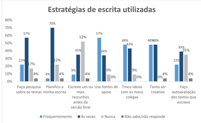 Gráfico 6 - Estratégias de escrita utilizadas (Espanhol) 