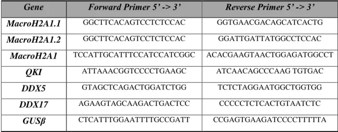 Table 3. Primers sequences for macroH2A1 isoforms and total, splicing regulators and control primers [104,  105]