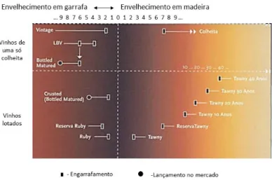 Figura 1.2 Diferentes categorias do Vinho do Porto em função do  envelhecimento em garrafa e madeira  1 .